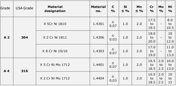 Chemical composition of stainless steel metric DIN 603 mushroom head square neck carriage bolts